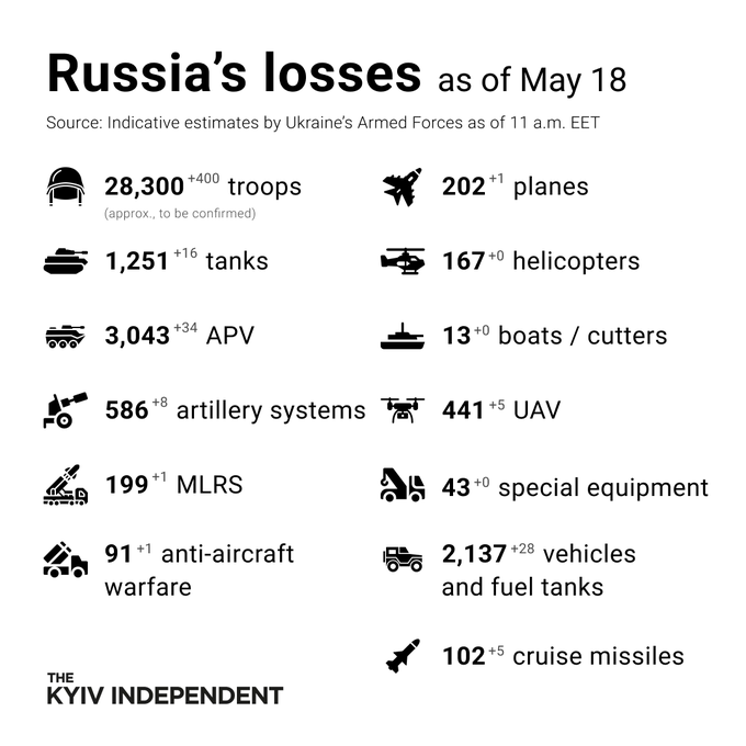 Az ukránok szerint idáig közel 30 ezer orosz katona halt meg a háborúban