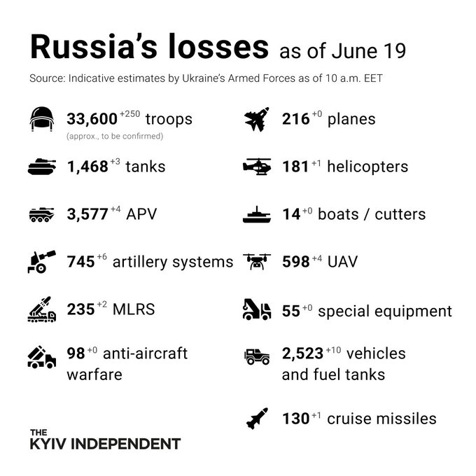 Több mint 33 ezer orosz katona esett már el